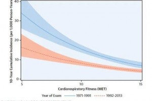 体能是生命体征JACC研讨称虽然医疗前进体能缺乏者仍死亡率较高