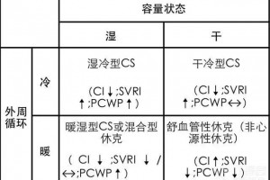 心源性休克的抢救​3张表搞定