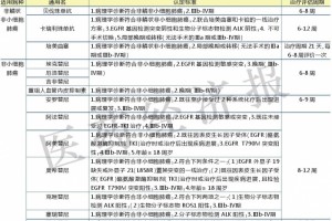 揭秘医保中贵药哪些病种竞争较为激烈