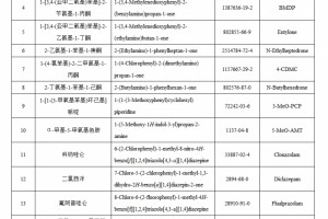 18种物质列入非药用类麻醉药品和精神药品管制品种增补目录